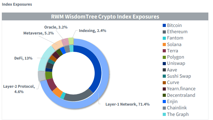WisdomTree Terra exposure was minimal. Source: WisdomTree Crypto Index Factsheet.
