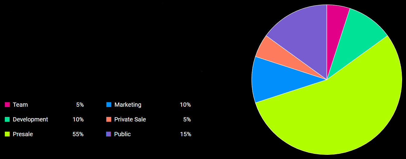 GNOX token distribution GNOX token distribution.