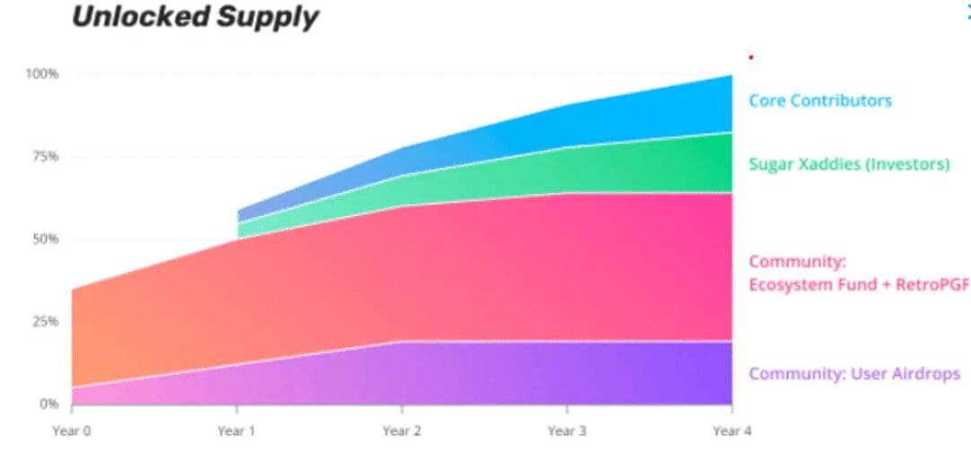 DYDX token unlock coming. Source: token.unlock.apps
