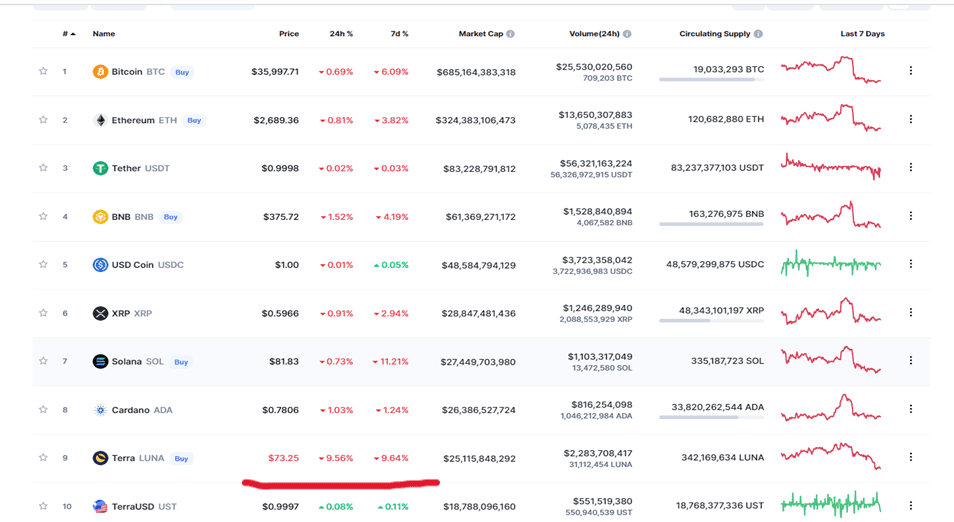 Terra (LUNA) has become the worst performing asset among major cryptos.