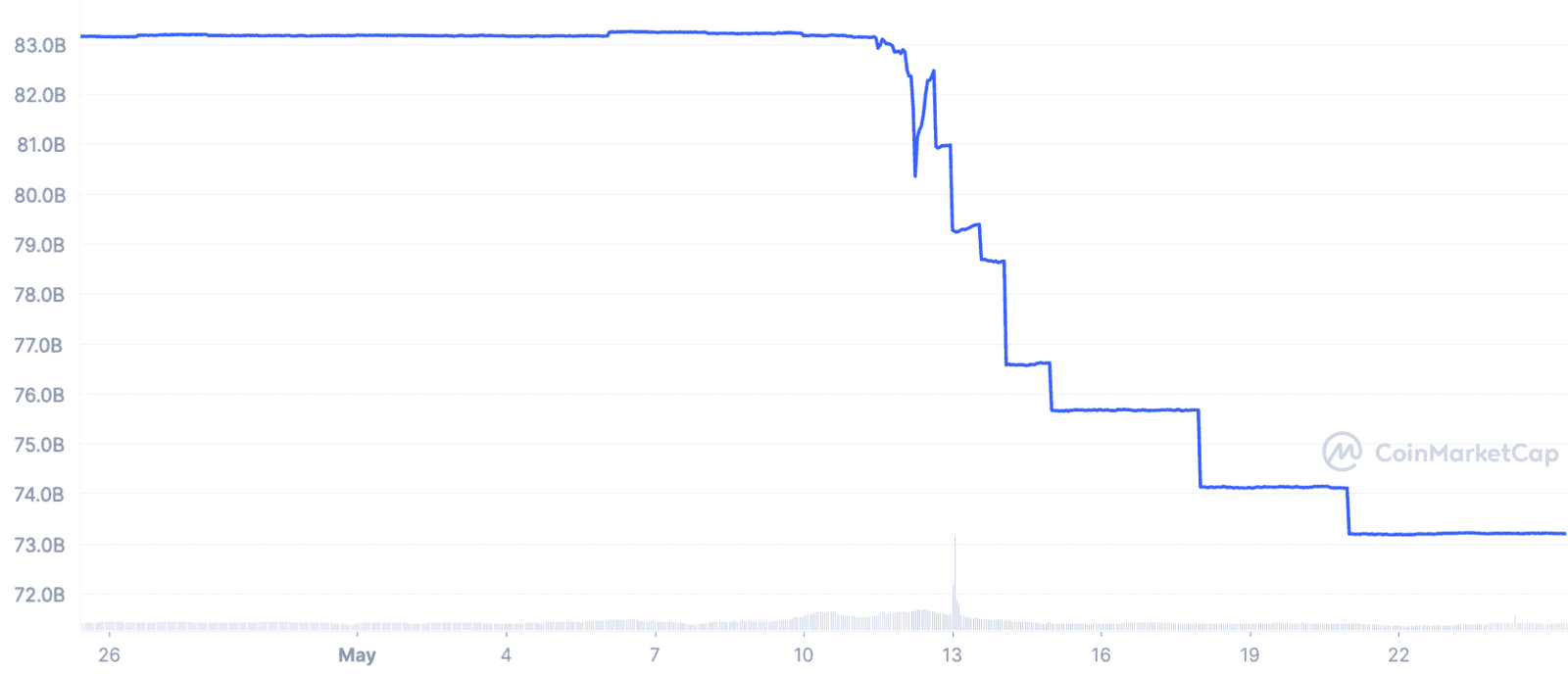 Tether market cap in the past 30 days. Source: CoinMarketCap