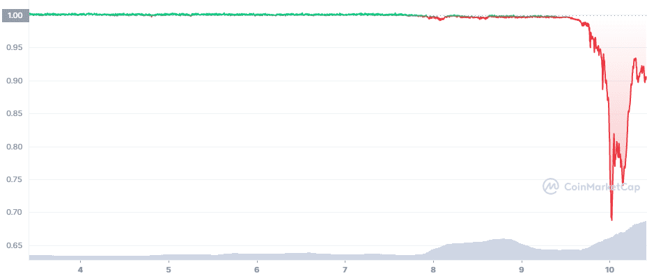 Terra stablecoin UST lost nearly 24%, causing it to lose its 1:1 peg against the USD.