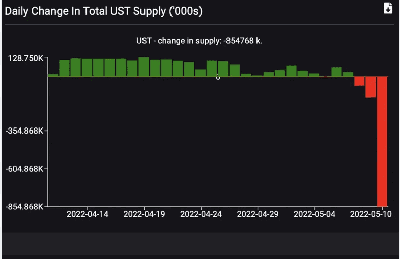 Terra presented the dynamic of UST supply dropping drastically.