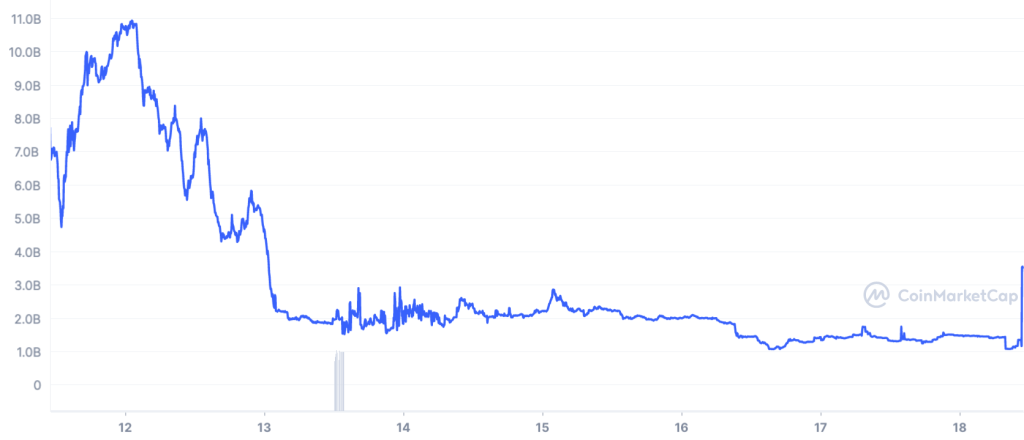 UST supply rate in the past seven days. Source: CoinMarketCap
