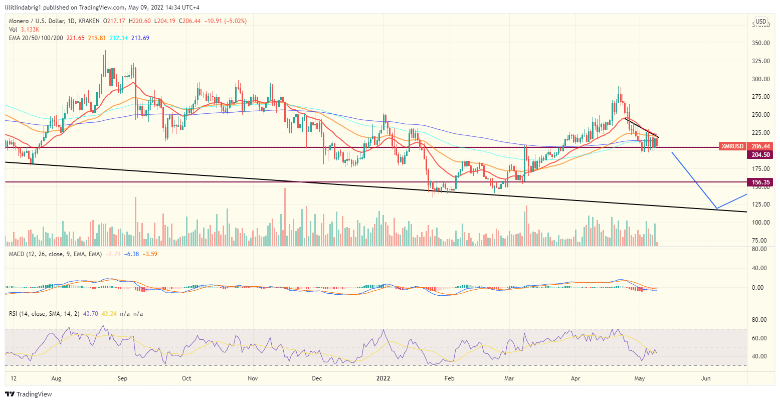XMR/USD daily chart. Source: TradingView.com 