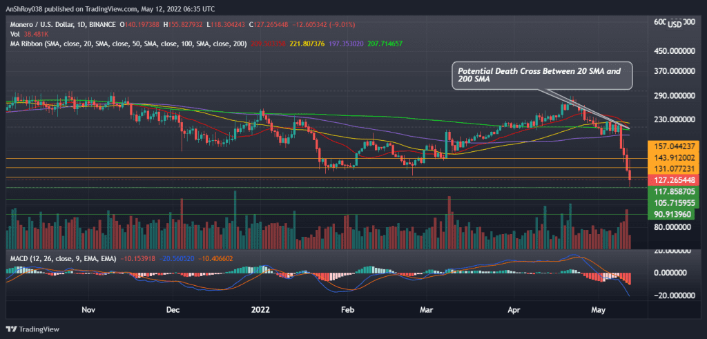 XMRUSD daily chart with MACD. Source: Tradingview.com