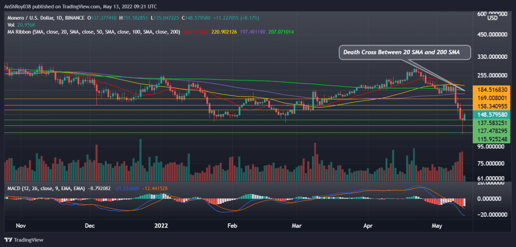 XMRUSD price chart with MACD and death cross. Source: Tradingview.com