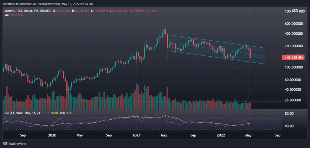 Monero prices are near the support line of a nearly year-long descending parallel channel. Source: Tradingview.com