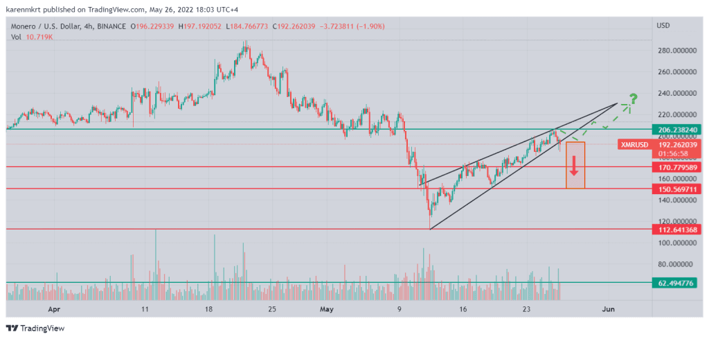 Monero (XMR) displays a Rising Wedge Pattern on the charts.