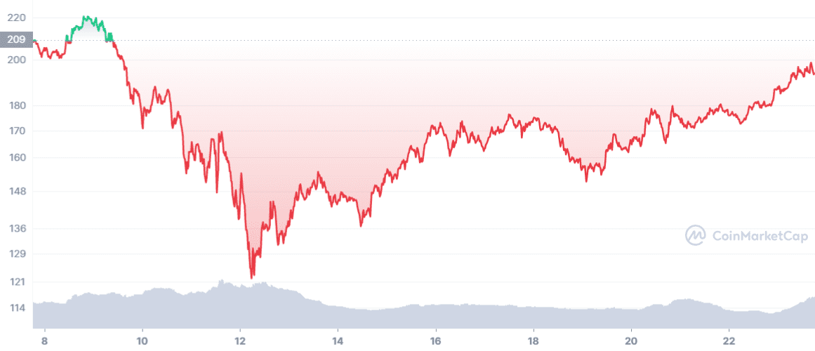 Monero's prices have been trending upwards for almost two weeks. Source: CoinMarketCap.com