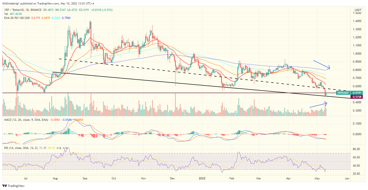 XRP daily chart. Source: TraingView.com 