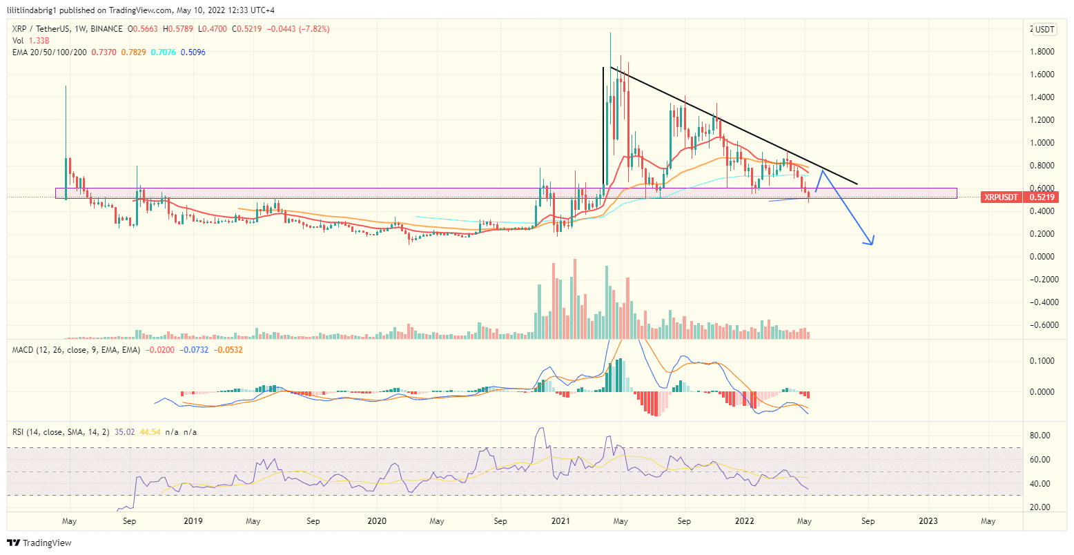 XRP weekly price action. Source: TradingView.com 