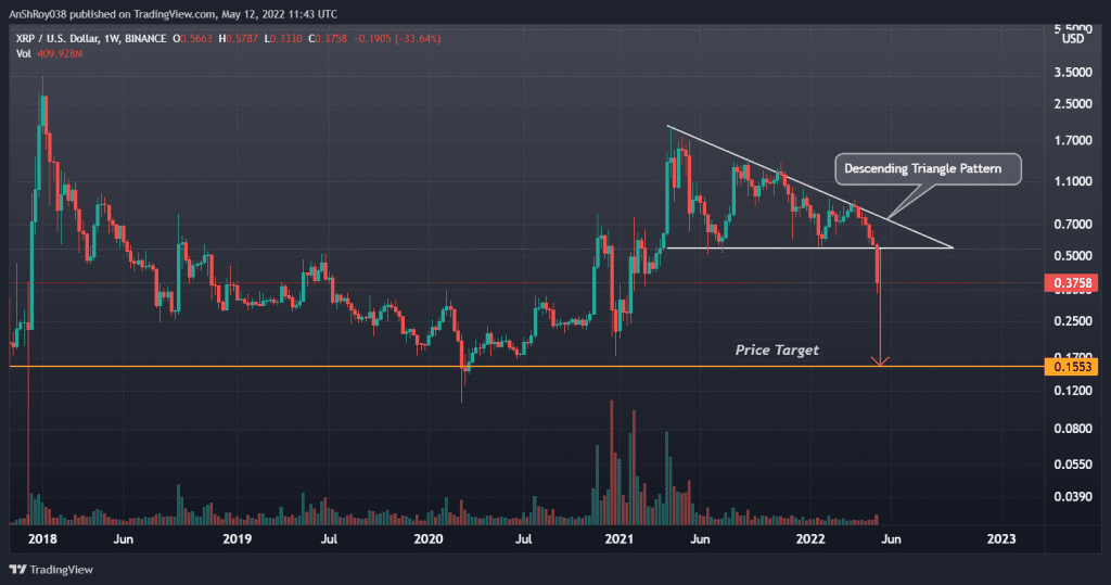 Ripple's XRP broke below a descending triangle pattern with a nearly 60% price target. Source: Tradingview.com
