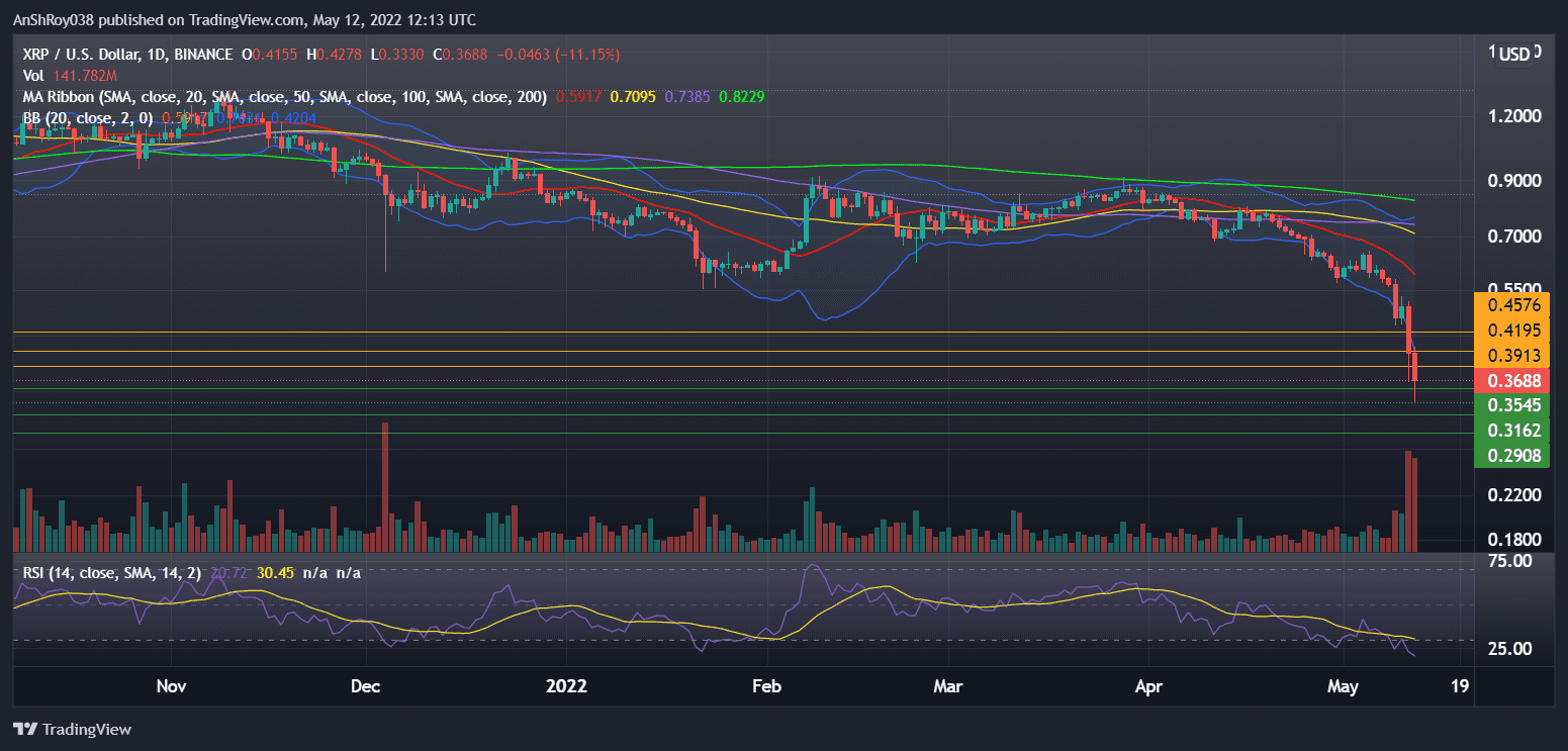 XRPUSD daily chart with RSI and Bollinger Bands. Source: Tradingview.com