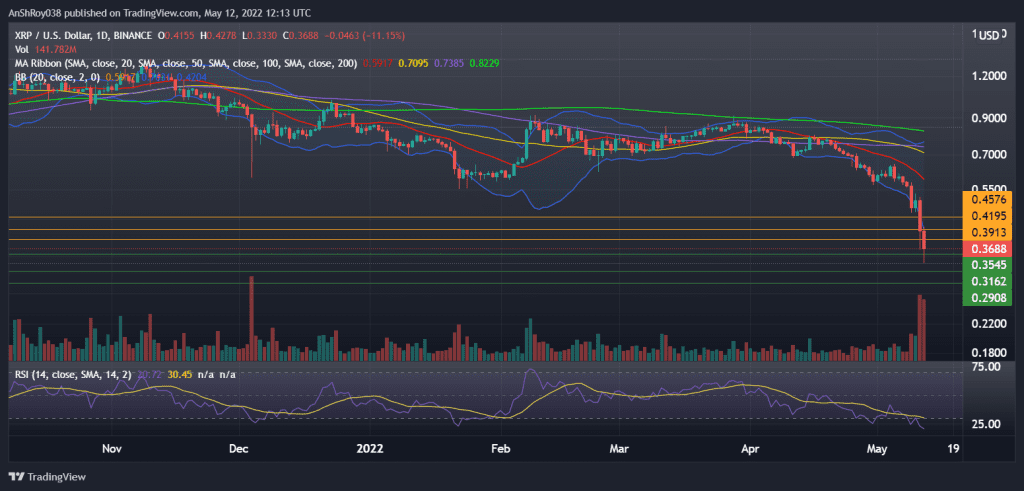 XRPUSD daily chart with RSI and Bollinger Bands. Source: Tradingview.com