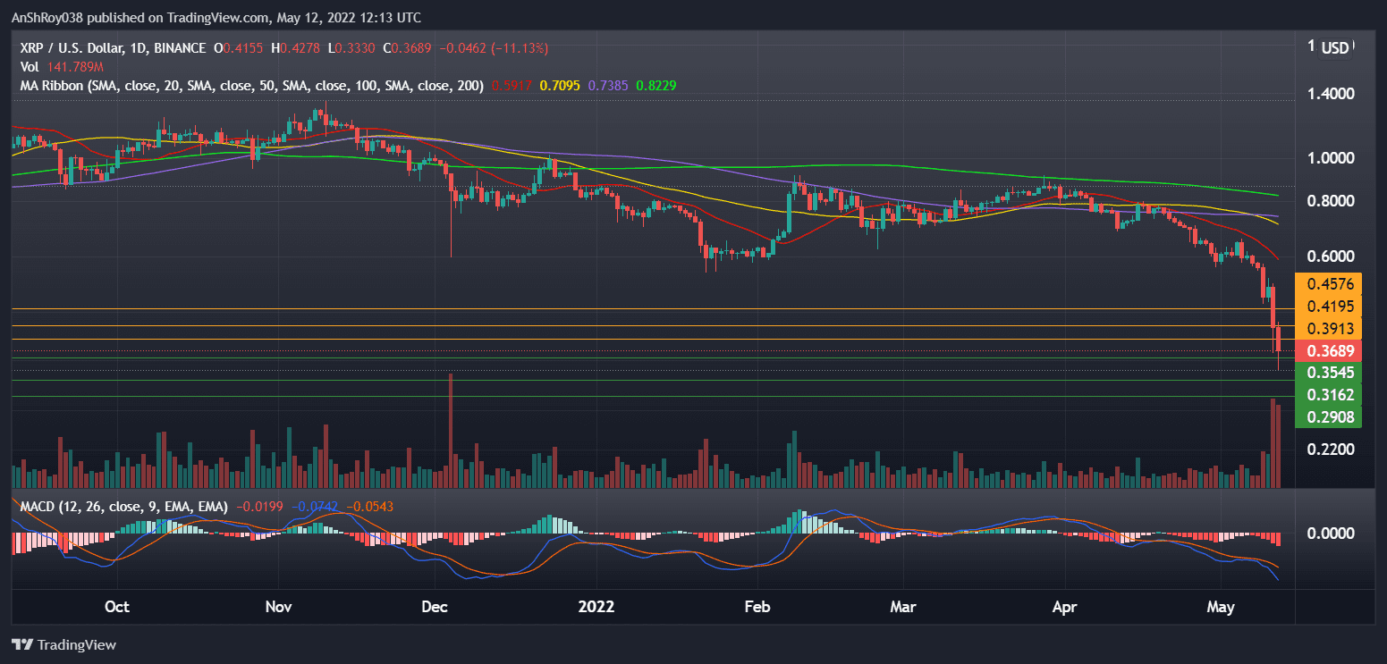 Ripple (XRPUSD) daily chart with MACD. Source: Tradingview.com