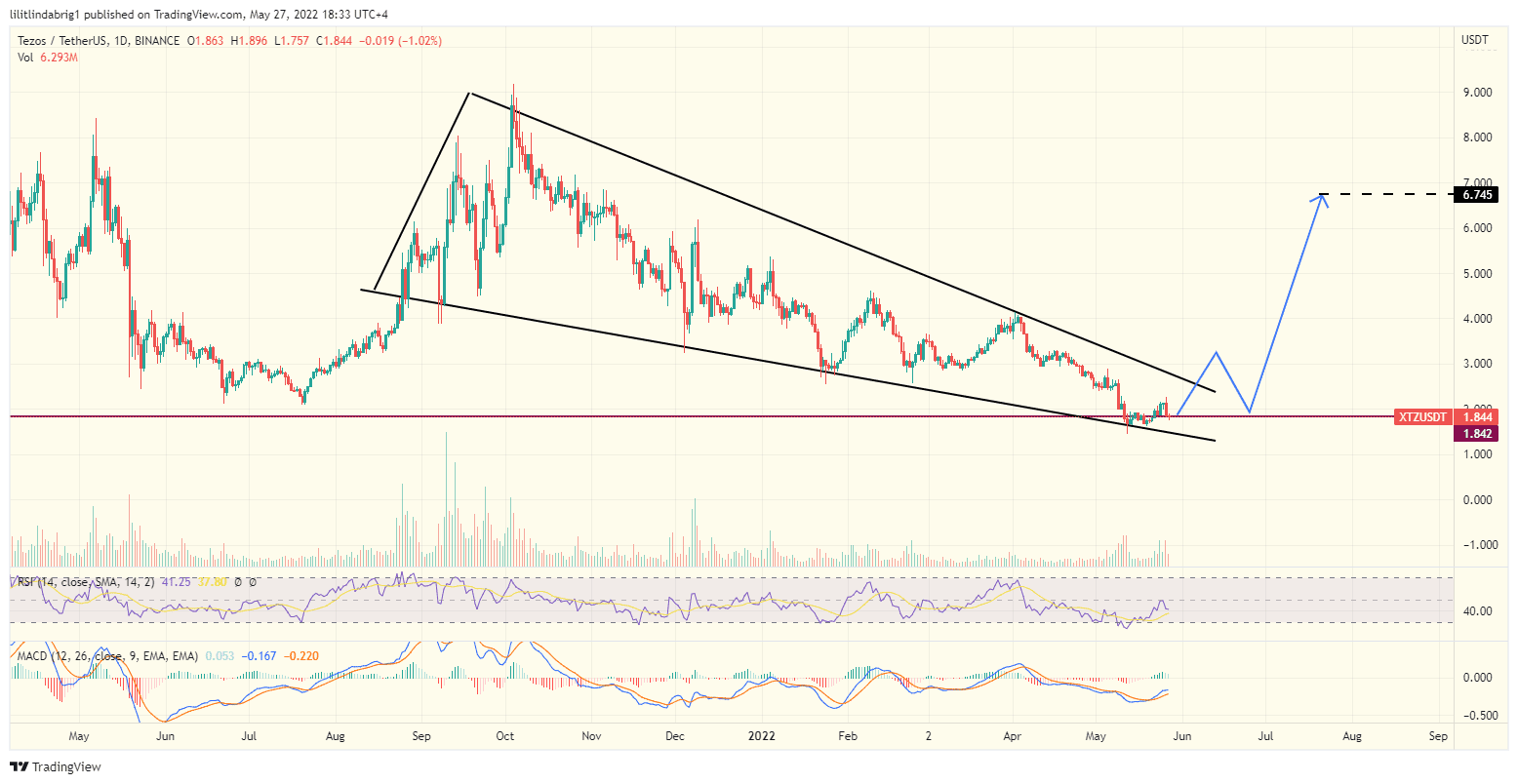Tezos (XTZ) daily price action. Source: TradingView.com