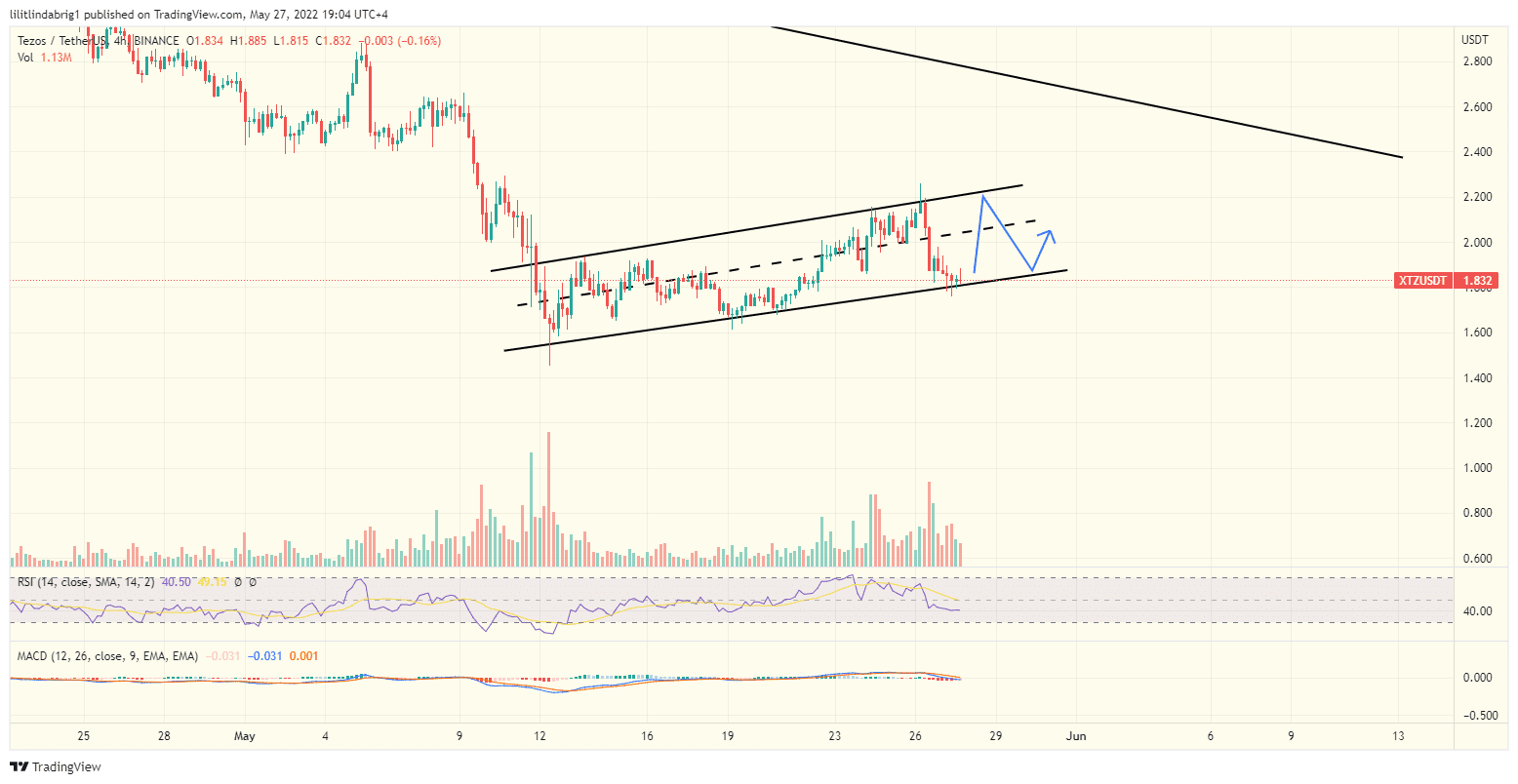 Tezos (XTZ) four-hour chart featuring a Rising Channel. Source: TradingView.com