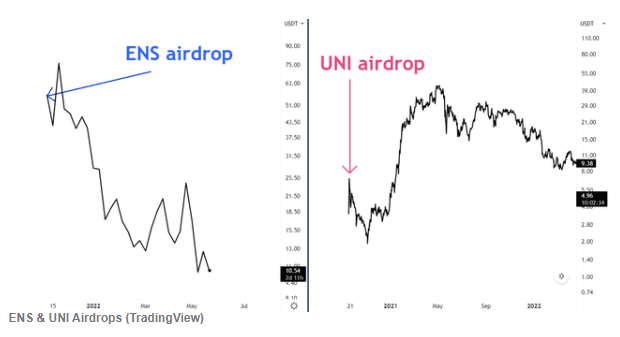 LUNA 2.0 airdrop will not succeed, says Freedom Research.