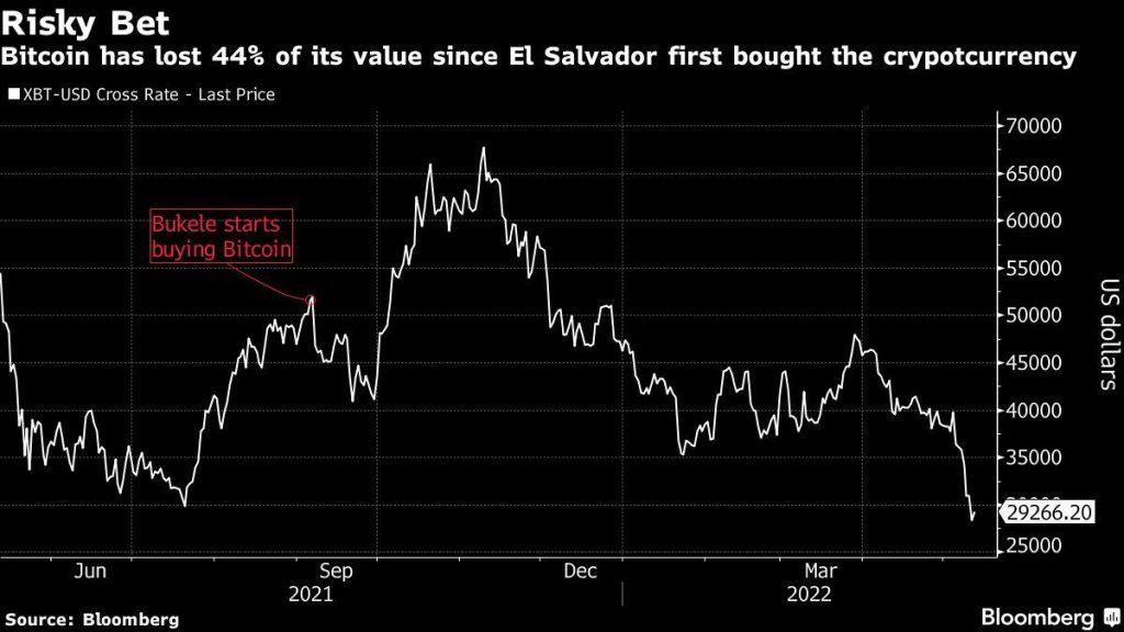 El Salvador has been sitting on heavy Bitcoin losses. Source: Bloomberg