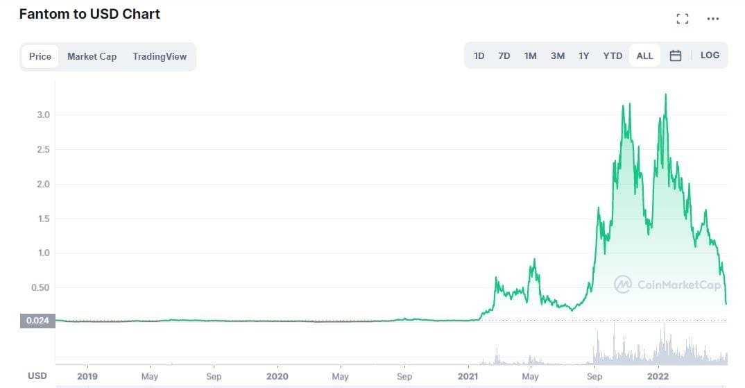 Fantom (FTM) proce chart