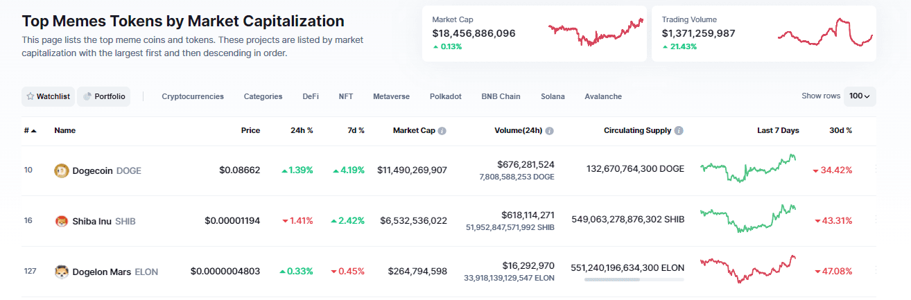 Meme coins by market cap. Source: CoinMarketCap.com 