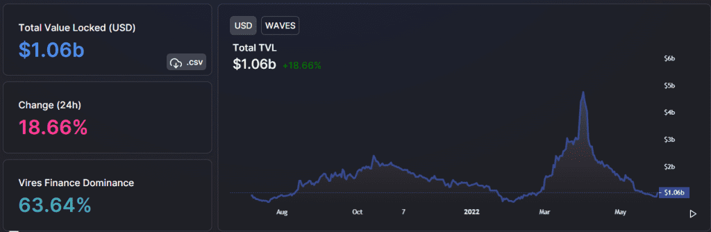 Waves ecosystem's TVL rose nearly 19% over the past 24 hours. Source: DeFiLlama