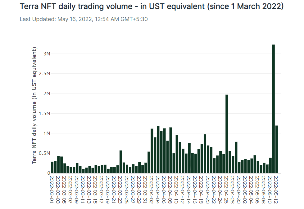 Terra-based NFTs' daily trading volume spiked on May 11. Source: Flipside Crypto