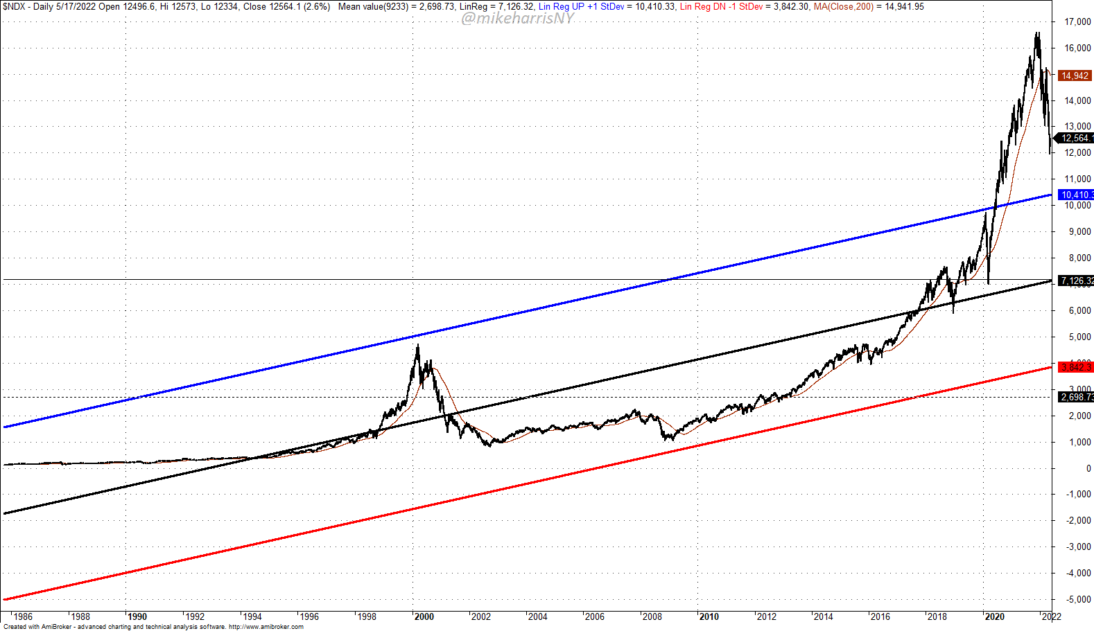 Mean reversion theory could dampen NASDAQ-100's prospects. 