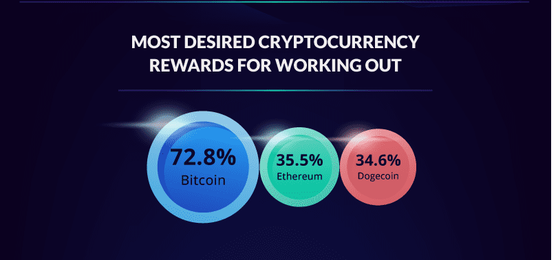 Move-to-earn (M2E) is gaining traction.