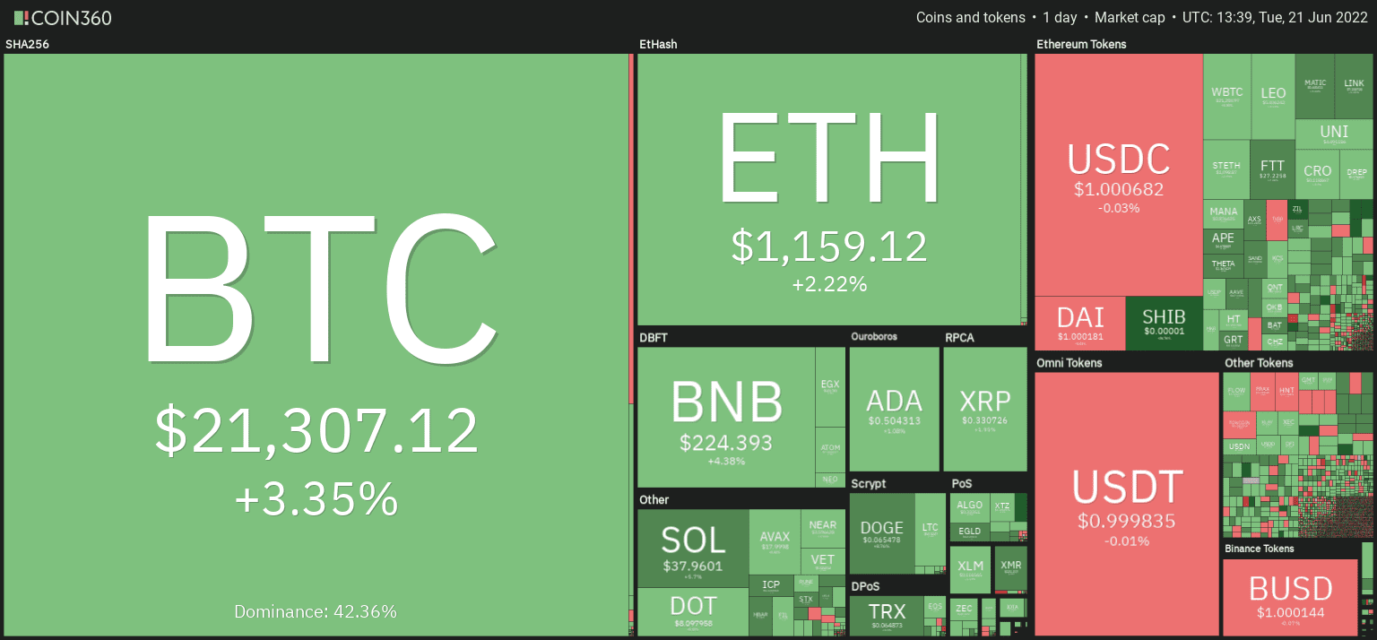 The cryptocurrency market regained some ground over the past few days