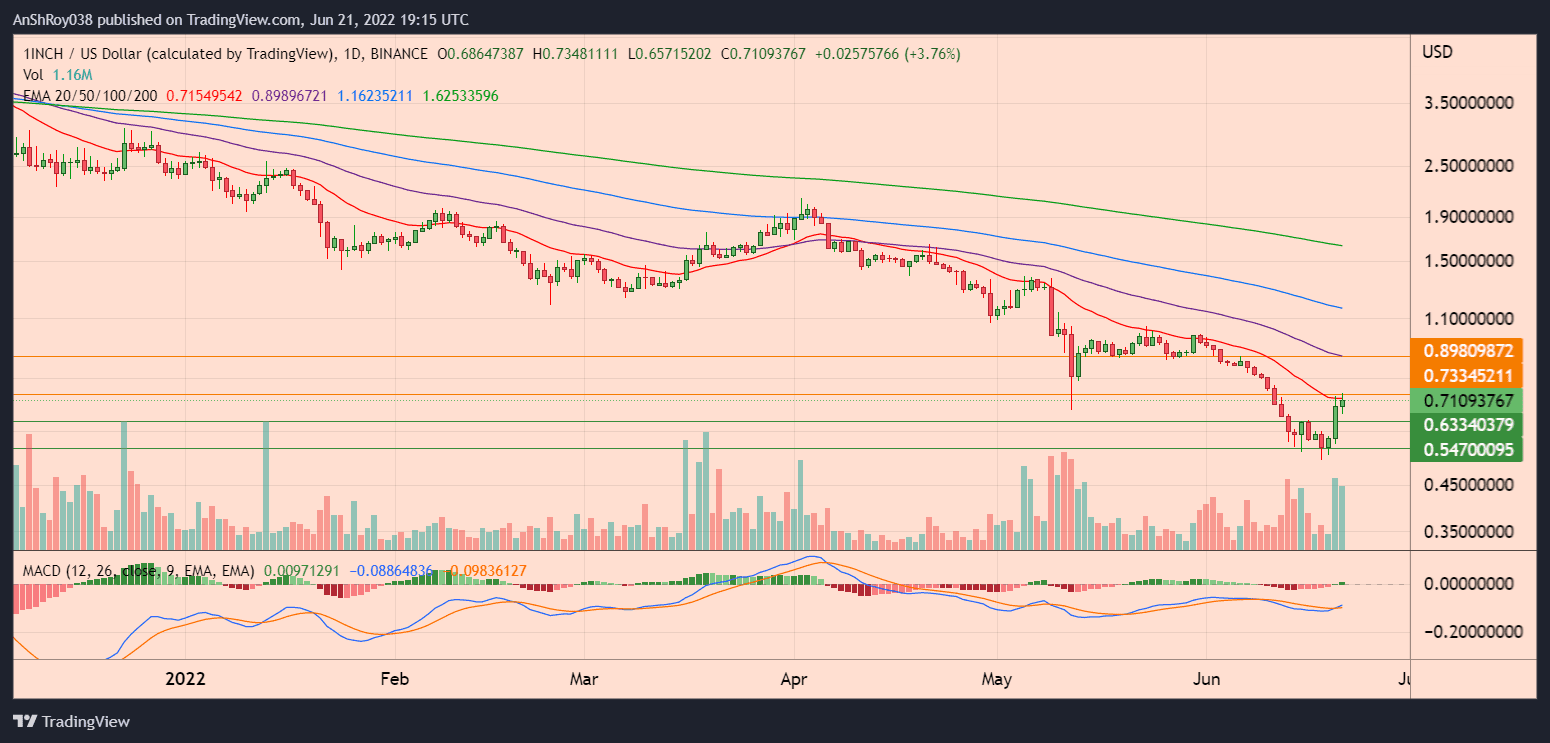 1INCHUSD daily chart with MACD