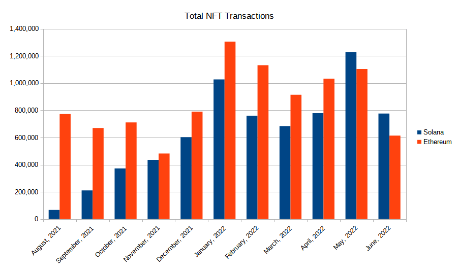 Solana vs Ethereum NFT sales.