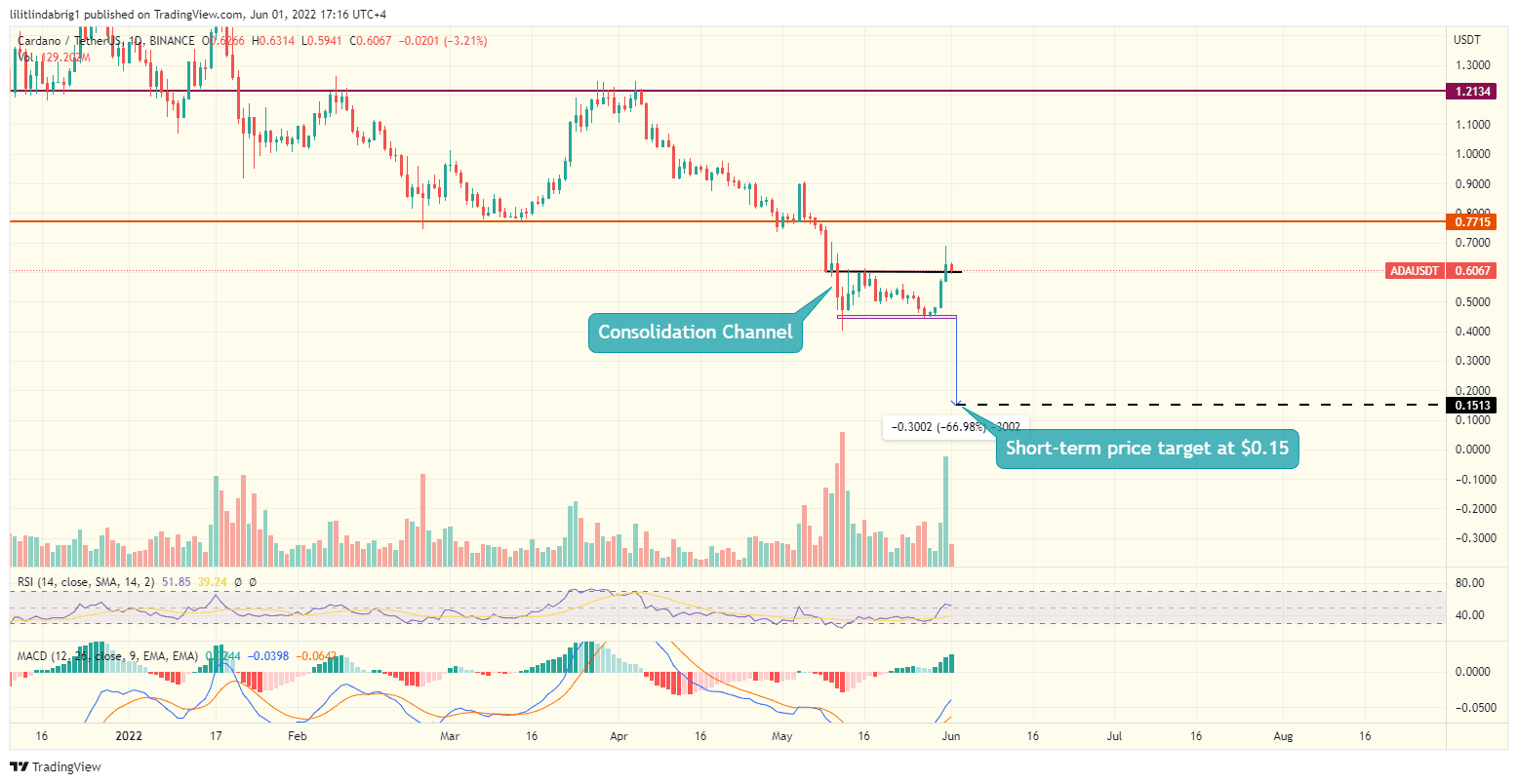 Cardano (ADA) daily price chart. Source: TradingView.com 