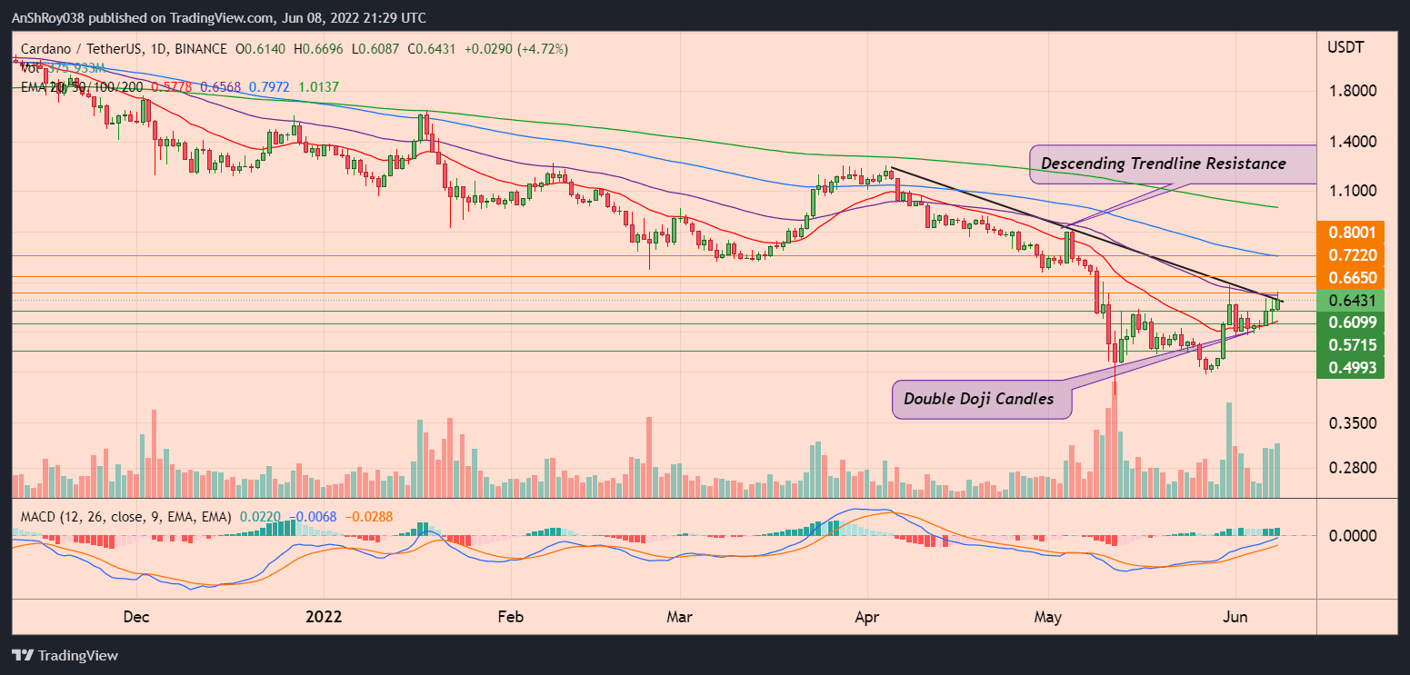 ADAUDST daily chart with double Doji, descending trendline resistance, and MACD.