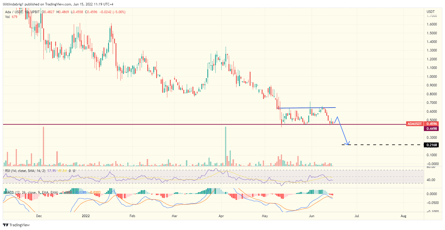 Cardano (ADA) daily price action in a consolidation channel. Source:  TradingView.com 