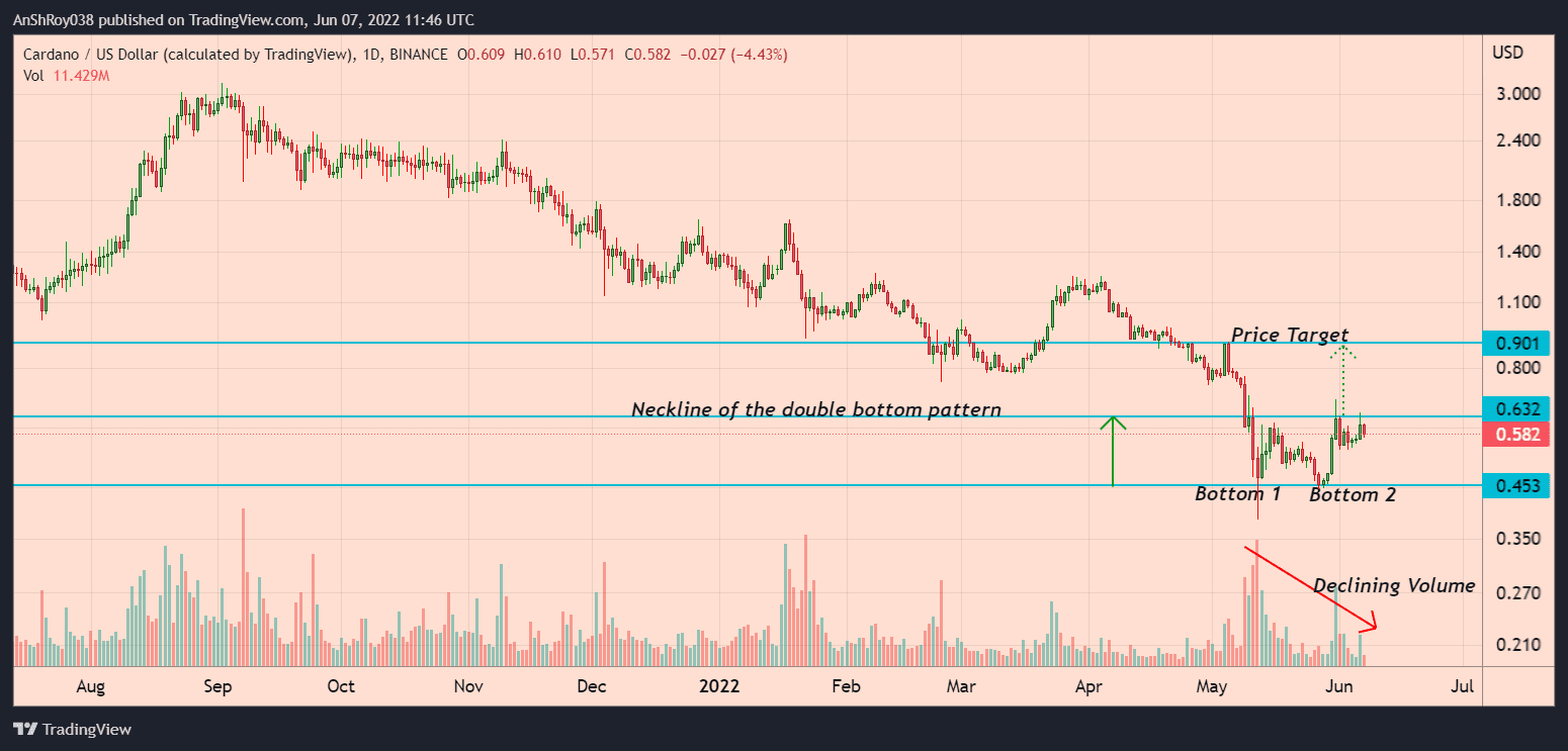 Cardano prices failed to break out of their double bottom pattern.