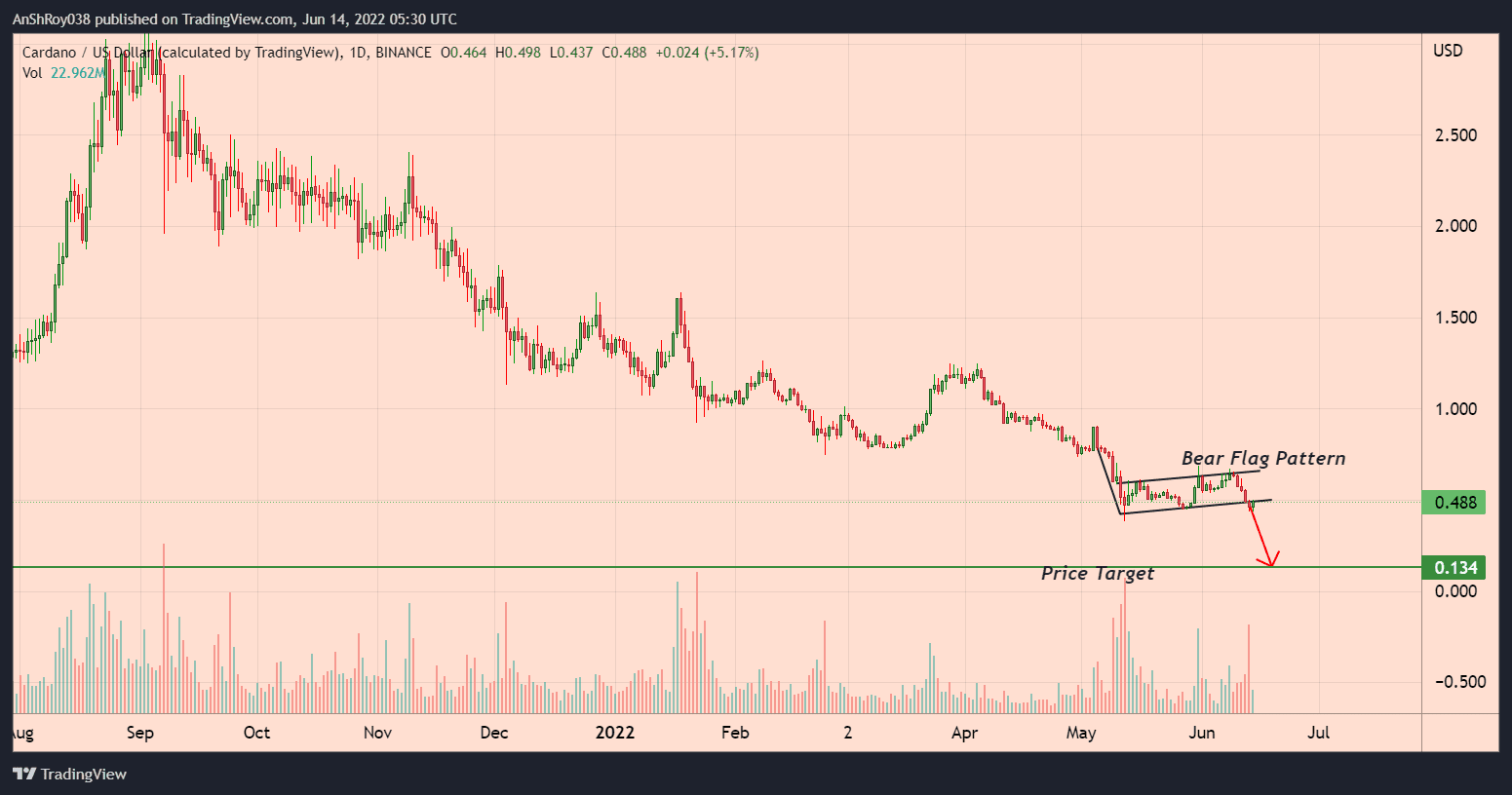 Cardano prices broke out of a bearish technical pattern on Monday