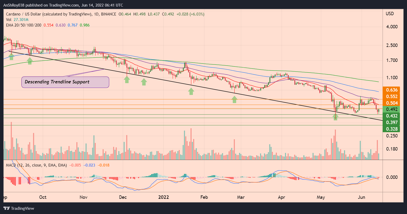 ADAUSD daily chart with descending trendline support and MACD