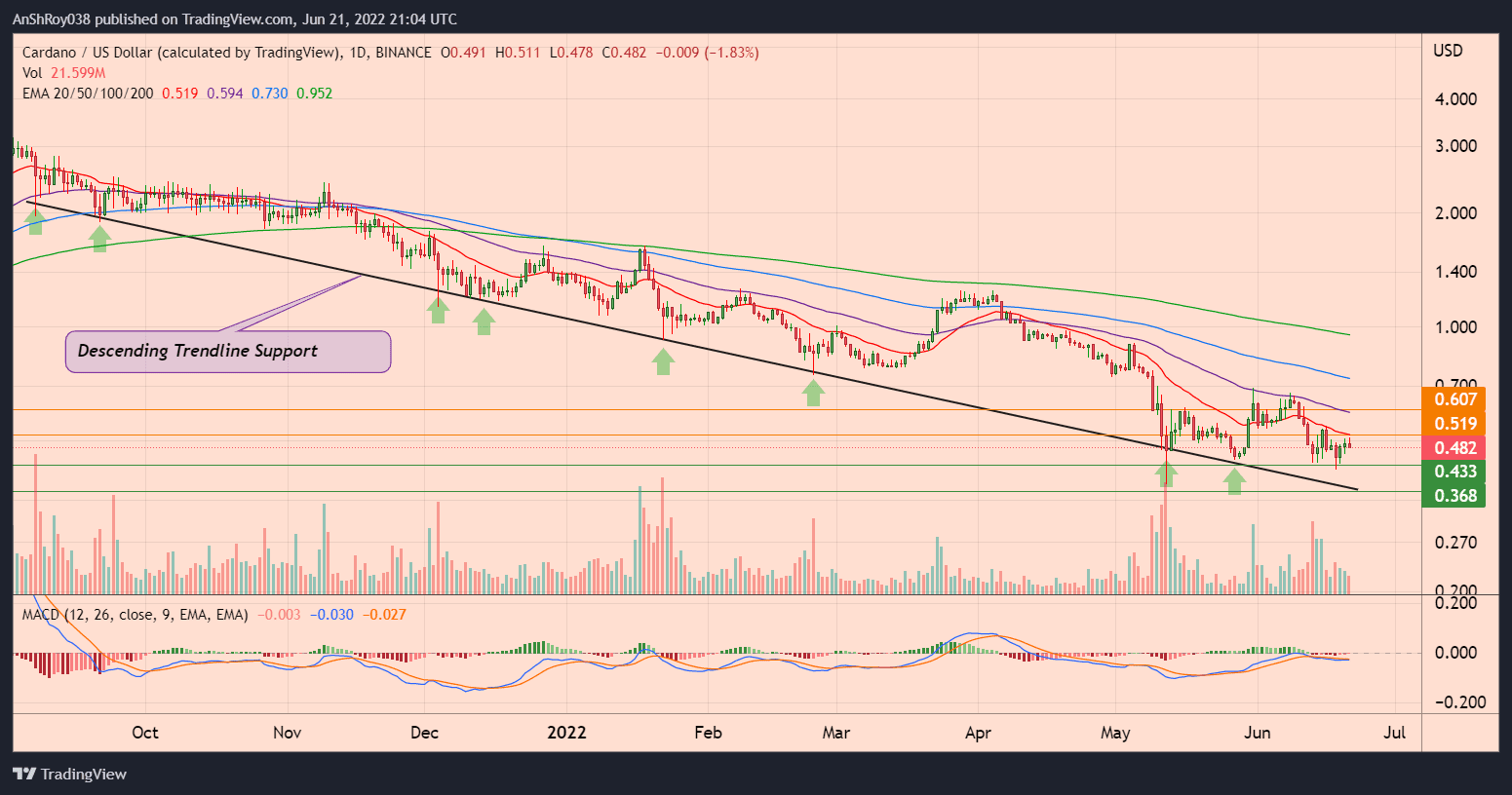 ADAUSD daily chart with MACD and descending trendline support