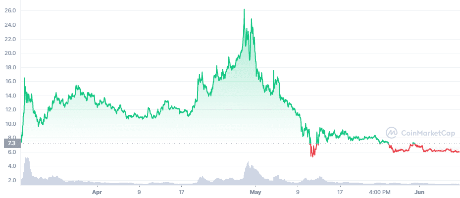 ApeCoin (APE) has fallen since its all-time high