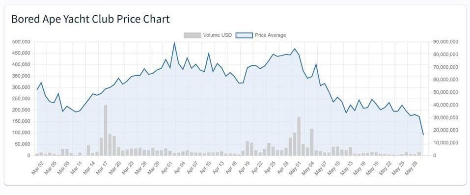 The average price of the blue-chip nonfungible token (NFT) project Bored Ape Yacht Club (BAYC) has dropped amid the recent market meltdown.