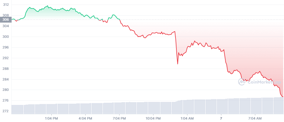 The price of BNB token is falling.