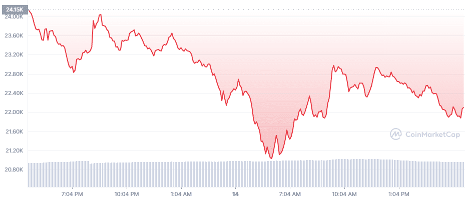 Bitcoin-BTC price continues to fall. 