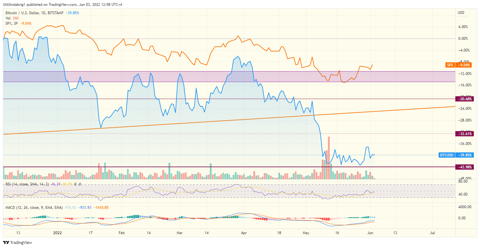 Bitcoin (BTC) correlation with S&P500 (SPX). Source: TradingView.com 