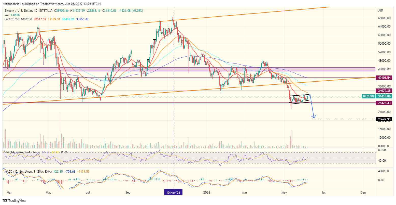 Bitcoin (BTC) daily chart featuring a bear flag. Source: TradingView.com