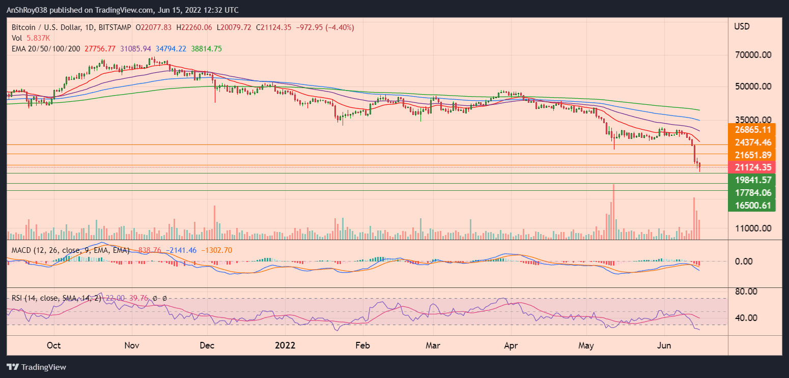 BTCUSD daily chart with MACD and RSI