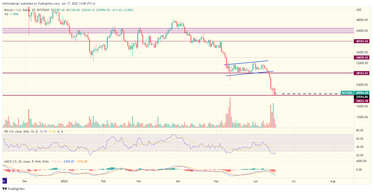 Bitcoin (BTC) daily proce chart, featuring a Bear Flag. Source: TradingView.com 
