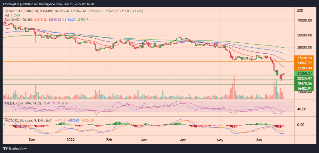 BTCUSD daily chart with RSI and MACD.