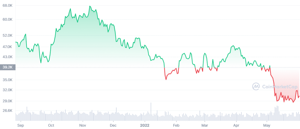 The crypto market bear trend saw Bitcoin prices fall by more than 55% from its ATH. Source: CoinMarketCap.com